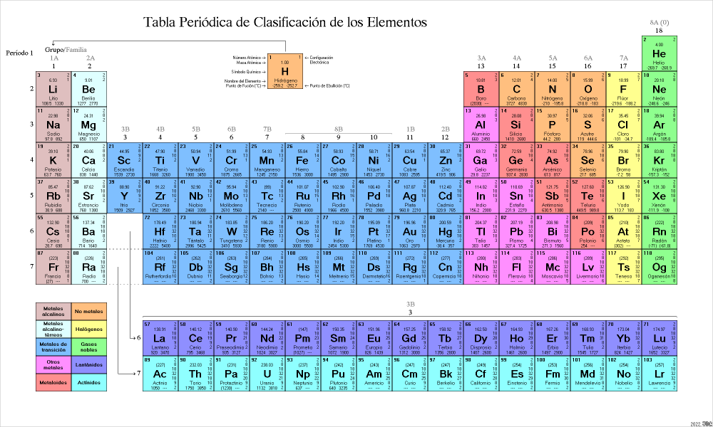TABLA PERIODICA